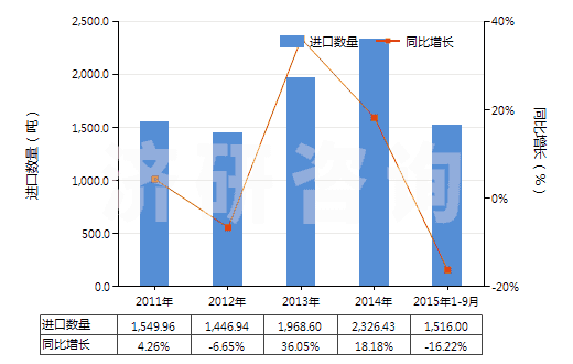 2011-2015年9月中國擦洗膏、去污粉及類似品(HS34054000)進口量及增速統(tǒng)計